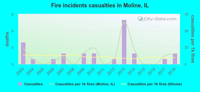 Fire incidents casualties in Moline, IL