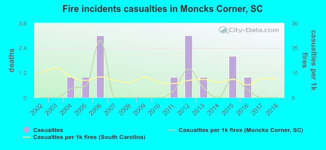 Fire incidents casualties in Moncks Corner, SC