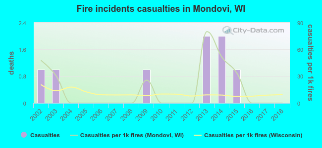 Fire incidents casualties in Mondovi, WI