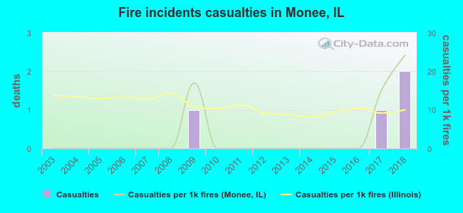 Fire incidents casualties in Monee, IL
