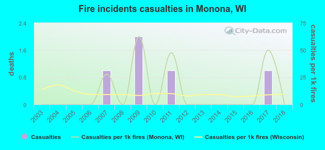 Fire incidents casualties in Monona, WI