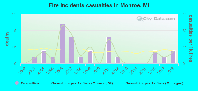 Fire incidents casualties in Monroe, MI