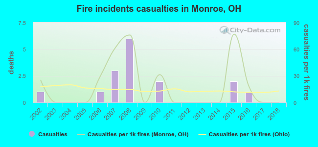 Fire incidents casualties in Monroe, OH