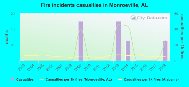 Fire incidents casualties in Monroeville, AL