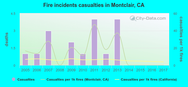 Fire incidents casualties in Montclair, CA
