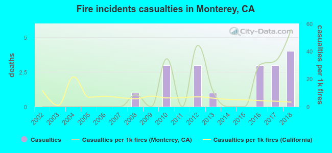 Fire incidents casualties in Monterey, CA