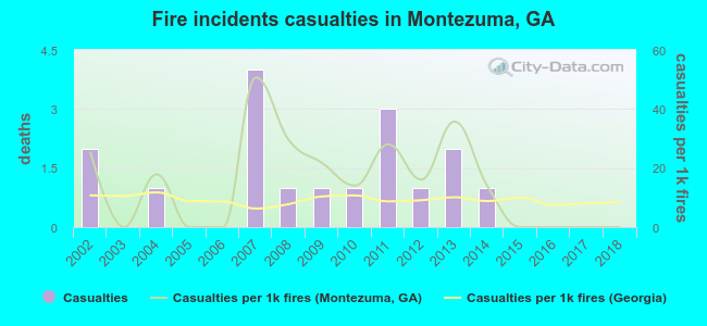 Fire incidents casualties in Montezuma, GA