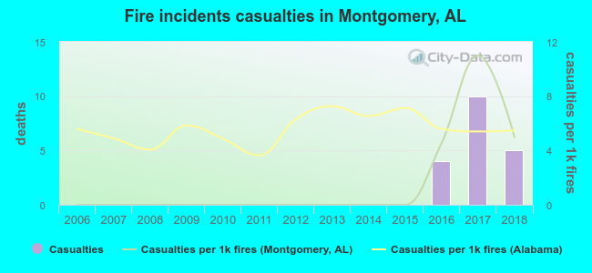 Fire incidents casualties in Montgomery, AL