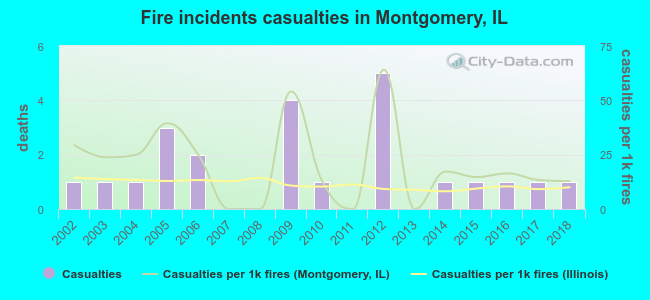Fire incidents casualties in Montgomery, IL