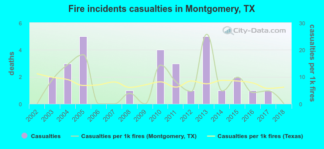 Fire incidents casualties in Montgomery, TX