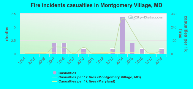 Fire incidents casualties in Montgomery Village, MD
