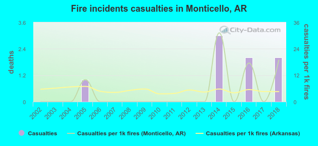 Fire incidents casualties in Monticello, AR