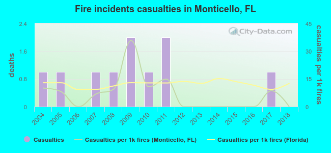 Fire incidents casualties in Monticello, FL