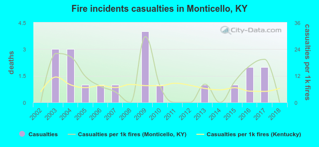 Fire incidents casualties in Monticello, KY