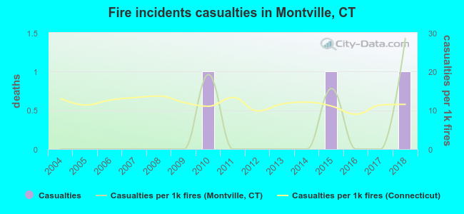 Fire incidents casualties in Montville, CT