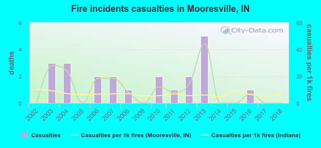 Fire incidents casualties in Mooresville, IN