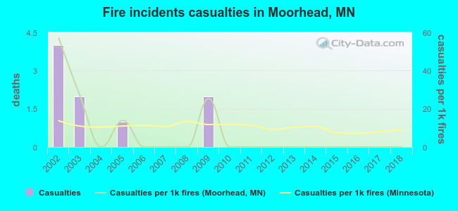 Fire incidents casualties in Moorhead, MN