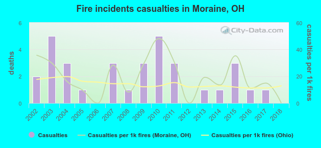 Fire incidents casualties in Moraine, OH
