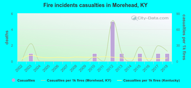 Fire incidents casualties in Morehead, KY