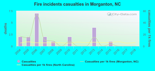 Fire incidents casualties in Morganton, NC