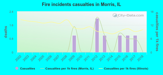 Fire incidents casualties in Morris, IL