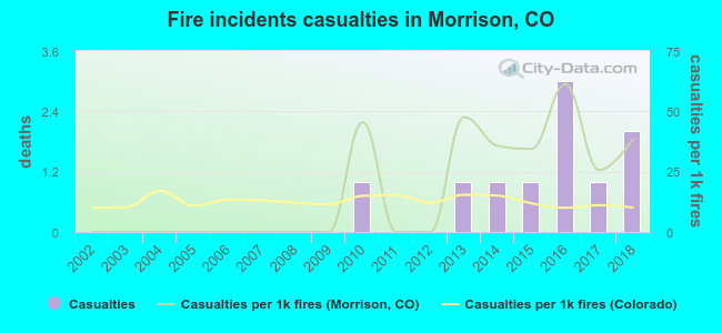 Fire incidents casualties in Morrison, CO