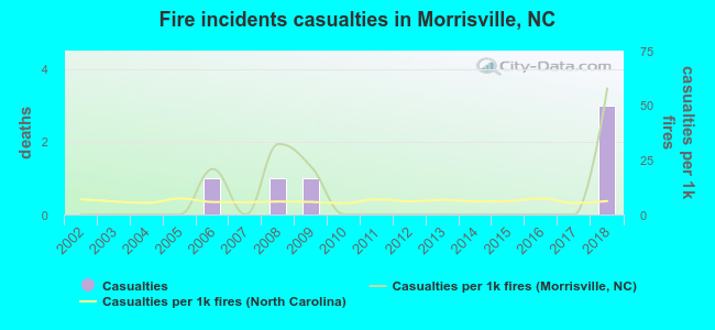 Fire incidents casualties in Morrisville, NC