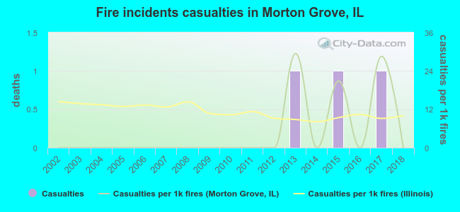 Fire incidents casualties in Morton Grove, IL