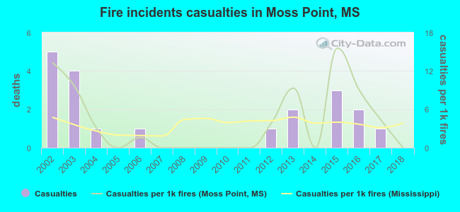 Fire incidents casualties in Moss Point, MS