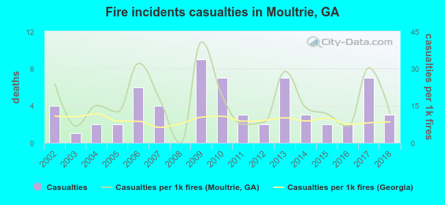 Fire incidents casualties in Moultrie, GA