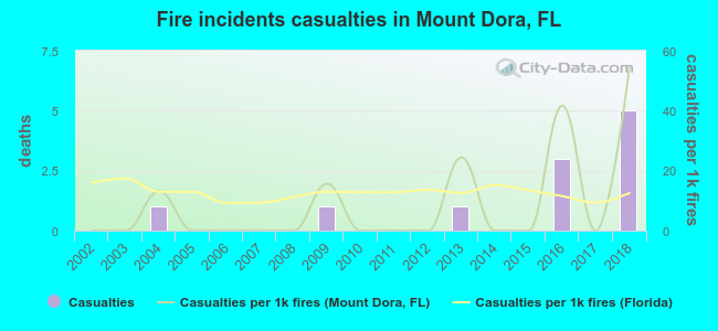 Fire incidents casualties in Mount Dora, FL