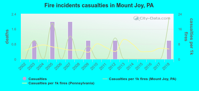 Fire incidents casualties in Mount Joy, PA