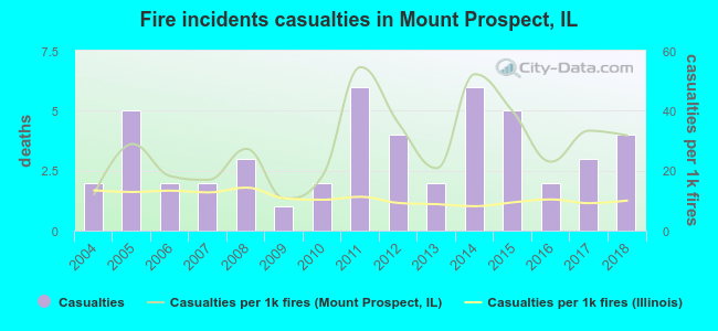Fire incidents casualties in Mount Prospect, IL