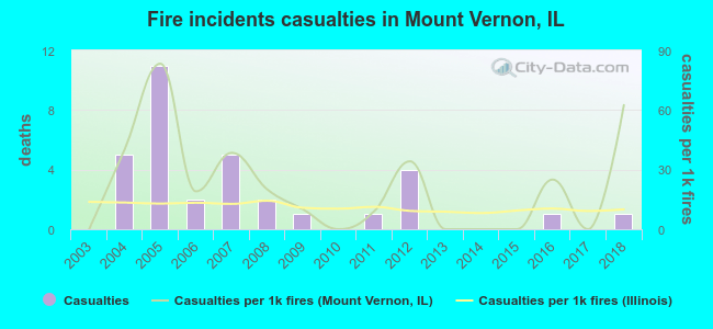 Fire incidents casualties in Mount Vernon, IL