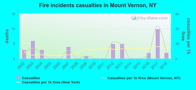 Fire incidents casualties in Mount Vernon, NY