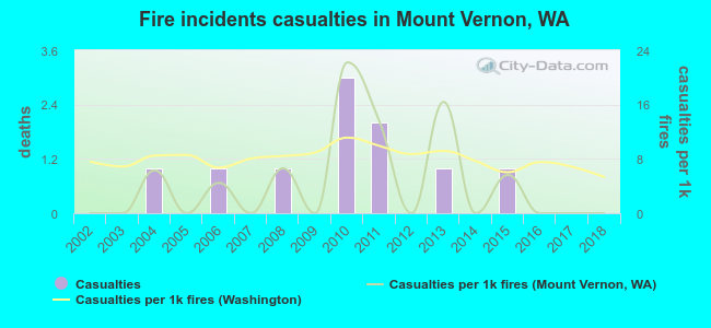 Fire incidents casualties in Mount Vernon, WA