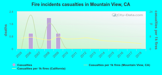 Fire incidents casualties in Mountain View, CA