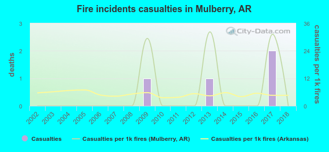 Fire incidents casualties in Mulberry, AR