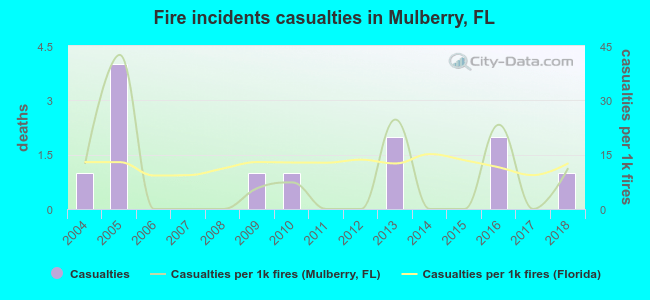 Fire incidents casualties in Mulberry, FL