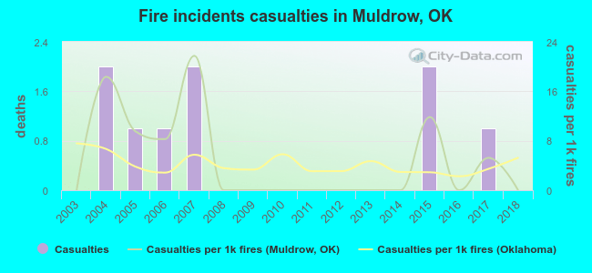 Fire incidents casualties in Muldrow, OK