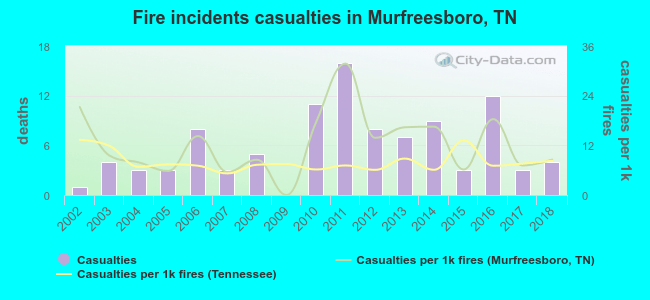 Fire incidents casualties in Murfreesboro, TN