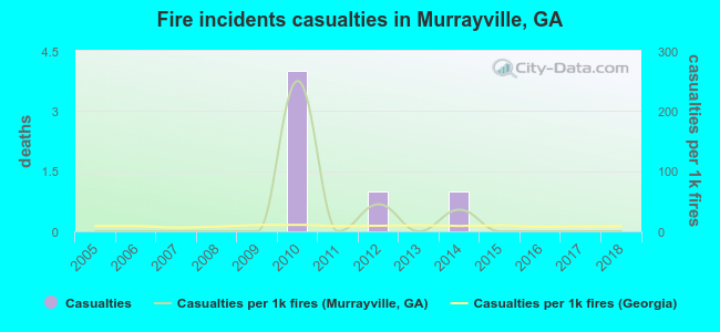 Fire incidents casualties in Murrayville, GA