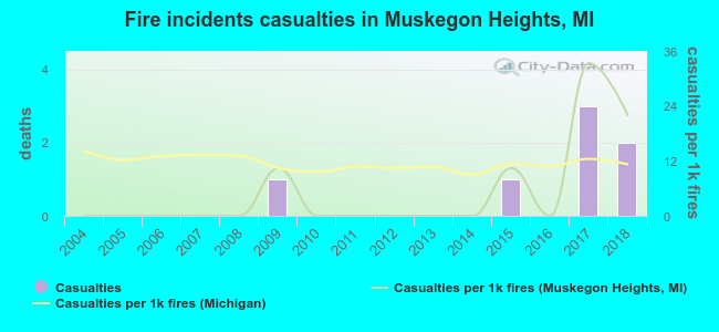 Fire incidents casualties in Muskegon Heights, MI