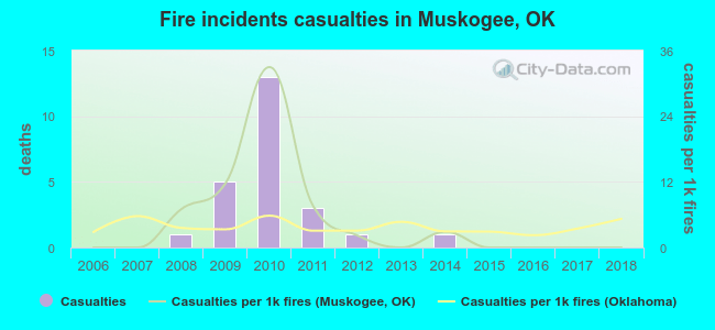 Fire incidents casualties in Muskogee, OK