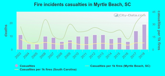 Fire incidents casualties in Myrtle Beach, SC