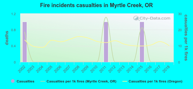 Fire incidents casualties in Myrtle Creek, OR