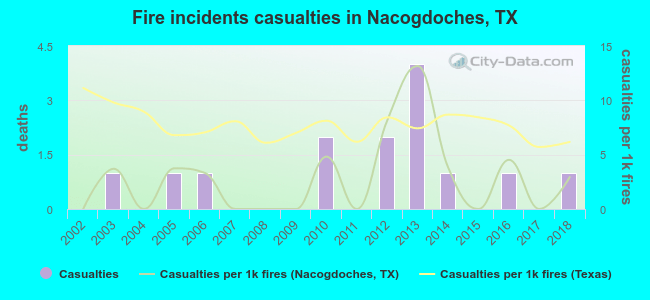 Fire incidents casualties in Nacogdoches, TX