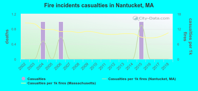 Fire incidents casualties in Nantucket, MA