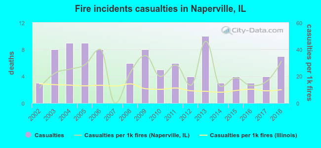 Fire incidents casualties in Naperville, IL