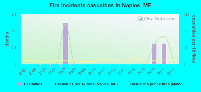 Fire incidents casualties in Naples, ME